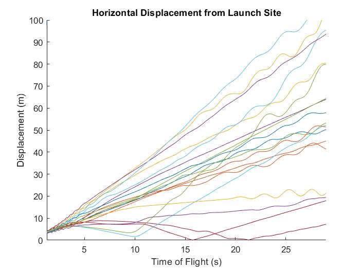 Horizontal Displacement MC Plot