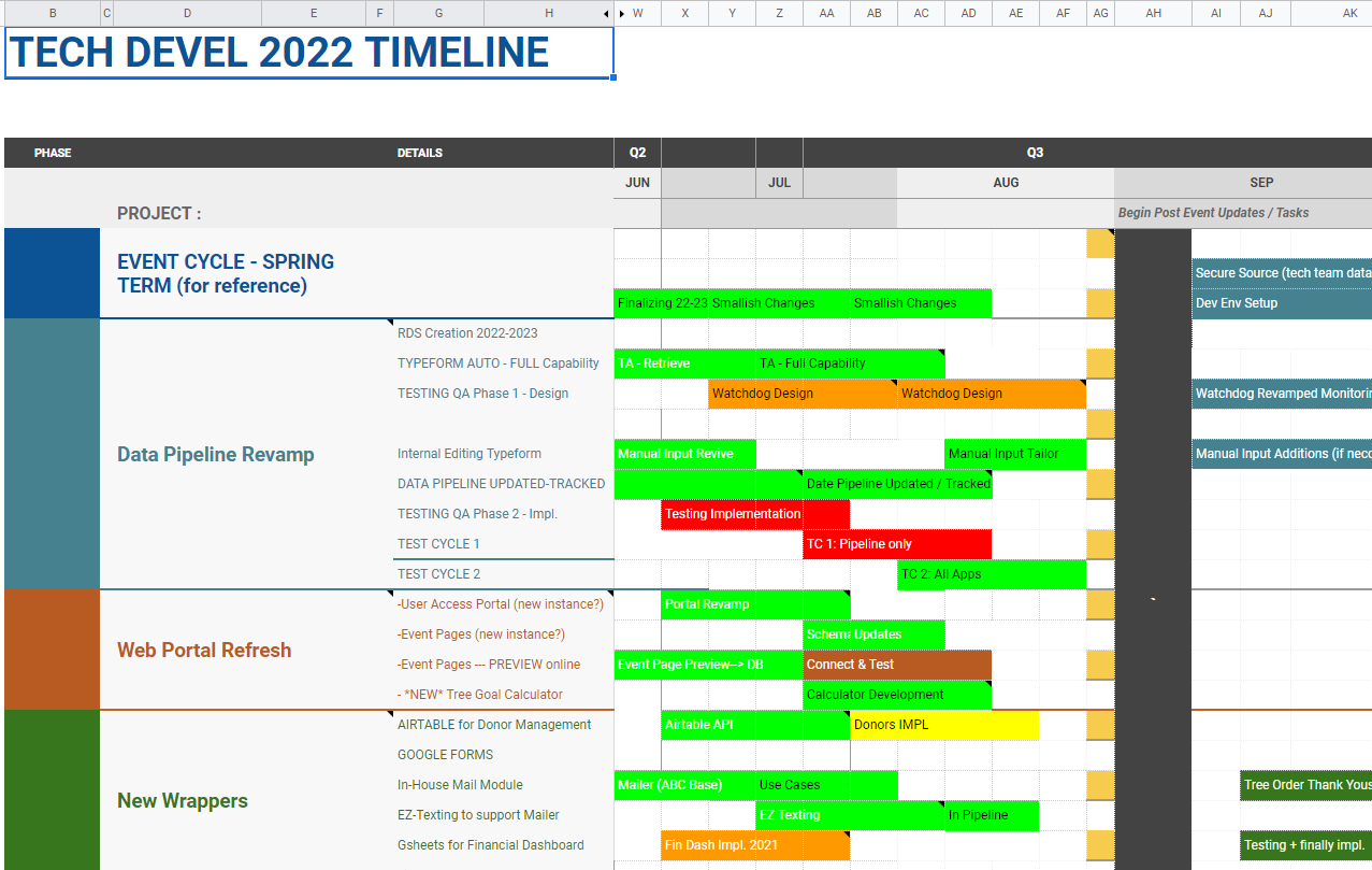 Summer 2022 Development Schedule