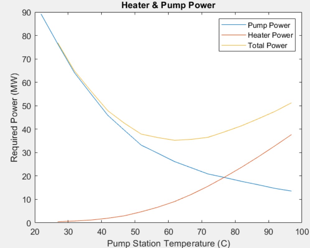 Pipeline Optimization Curve